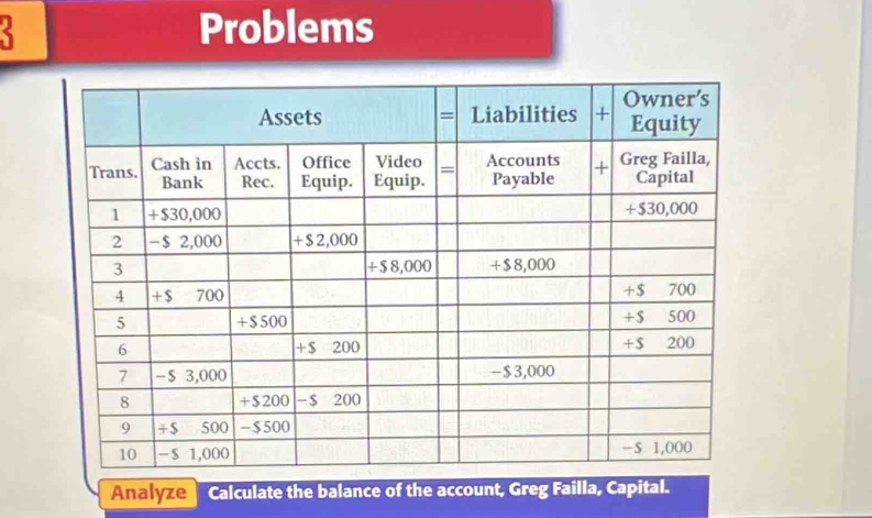 Problems
Analyze Calculate the balance of the account, Greg Failla, Capital.