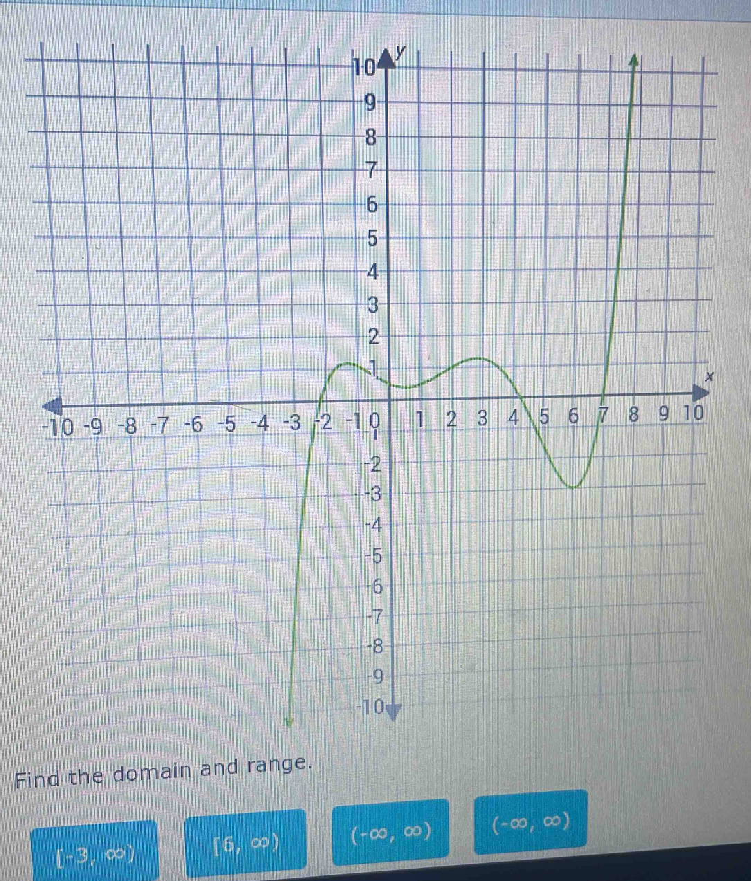 x
Fi
[-3,∈fty ) [6,∈fty ) (-∈fty ,∈fty ) (-∈fty ,∈fty )