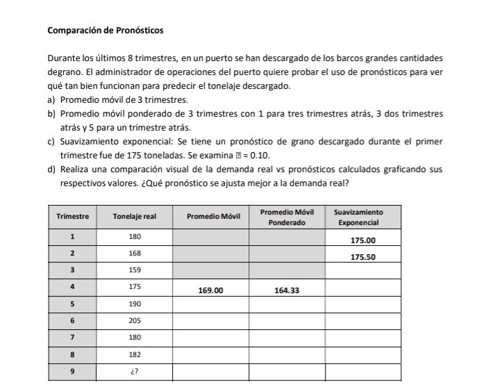 Comparación de Pronósticos 
Durante los últimos 8 trimestres, en un puerto se han descargado de los barcos grandes cantidades 
degrano. El administrador de operaciones del puerto quiere probar el uso de pronósticos para ver 
qué tan bien funcionan para predecir el tonelaje descargado. 
a) Promedio móvil de 3 trimestres. 
b) Promedio móvil ponderado de 3 trimestres con 1 para tres trimestres atrás, 3 dos trimestres 
atrás y 5 para un trimestre atrás. 
c) Suavizamiento exponencial: Se tiene un pronóstico de grano descargado durante el primer 
trimestre fue de 175 toneladas. Se examina ?=0.10. 
d) Realiza una comparación visual de la demanda real vs pronósticos calculados graficando sus 
respectivos valores. ¿Qué pronóstico se ajusta mejor a la demanda real?