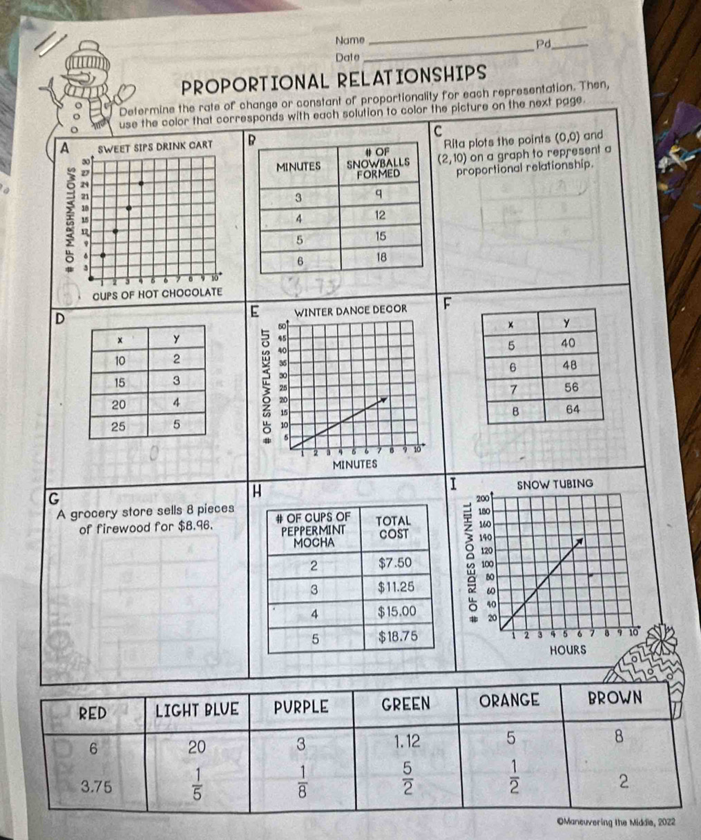 Name
_
Pd_
Date
_
PROPORTIONAL RELATIONSHIPS
Determine the rate of change or constant of proportionality for each representation. Then,
use the color that corresponds with each solution to color the picture on the next page.
c
A SWEET SIPS DRINK CART 
Rita plots the points (0,0) and
∞
(2,10) on a graph to represent a
proportional relationship
21
9
3
3 6
CUPS OF HOT  CHOCOLATE
D
E WINTER DANCE DECOR F
so
45
ξ 40
 
35
30 
25
20
15
10
5
η 6 B 9 16 °
MINUTES
G
A grocery store sells 8 pieces
of firewood for $8.96.