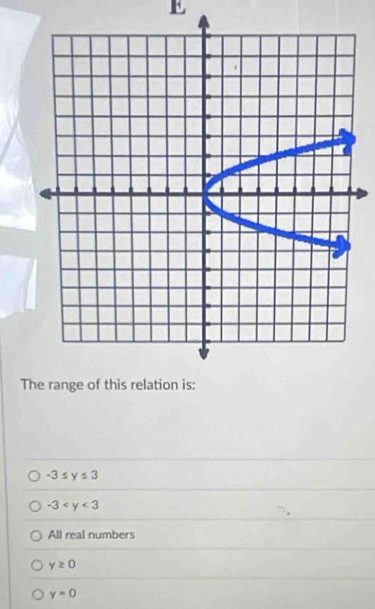 -3≤ y≤ 3
-3
All real numbers
y≥ 0
y=0