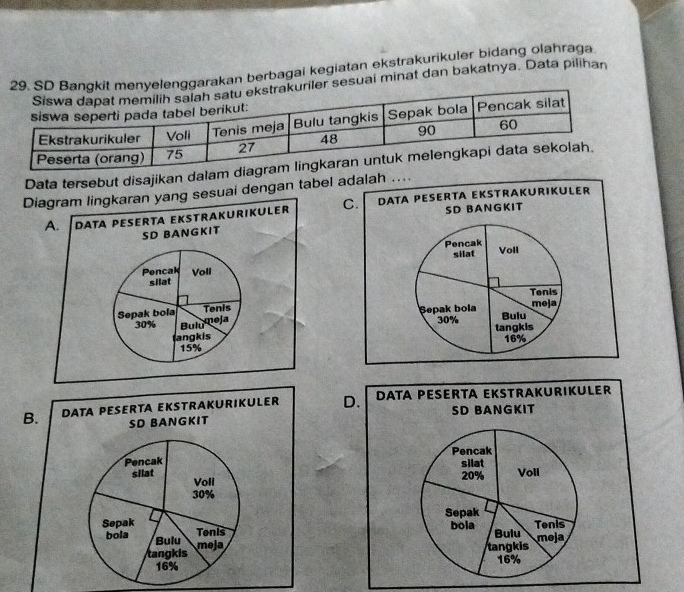 2menyelenggarakan berbagai kegiatan ekstrakurikuler bidang olahraga
iler sesuai minat dan bakatnya. Data pilihan
Data tersebut disajikan dalam 
Diagram lingkaran yang sesuai dengan tabel adalah ....
A. DATA PESERTA EKSTRAKURIKULER C. DATA PESERTA EKSTRAKURIKULER
SD BANGKIT
SD BANGKIT
Pencak
silat Voll
Pencak Voll
silat
Tenis
Sepak bola Tenis Sepak bola Bulu meja
30% Bulumeja 30% tangkis
langkis 16%
15%
B. DATA PESERTA EKSTRAKURIKULER D. DäTä Peßertä Ekträkürıküler
SD BANGKIT SD BANGKIT
Pencak
Pencak
silat
silat Voll
Voli 20%
30%
Sepak
Sepak Tonis
Tenis
bola Bulu
bola Bulu
tangkis meja
tangkis meja
16%
16%