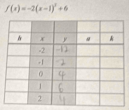 f(x)=-2(x-1)^2+6