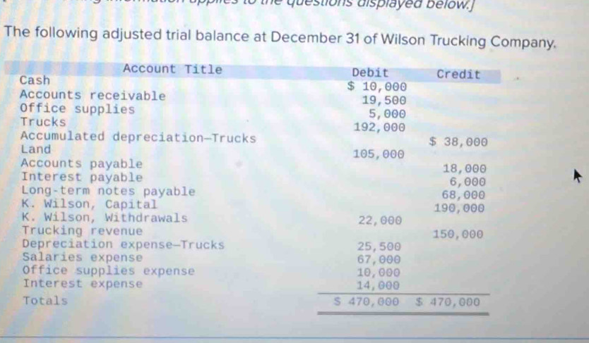 he questions displayed below. j
The following adjusted trial balance at December 31 of Wilson Trucking Company.