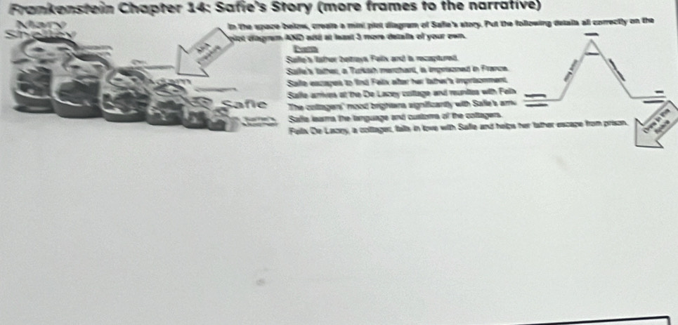 Frankenstein Chapter 14: Safie's Story (more frames to the narrative) 
Mary In the space below, create a mini pist diegram of Safie's story. Put the following detals all correctly on the 
épot dagram AND aéó at least 3 more detala of your ewn. 
Salle's later betray Felx and is recaptured. 
Salle's lather, a Tukah merchart, is imprazned in Franca 
Safe eacapes to find Felx alter her lather's imprisomment 
Salle arrives at the De Lacey cotage and runites with Fen 
Safie The coltagen' mood brigtara significantly with Safie's ame 
Safie leama the language and custora of the coltagers. 
Feilx De Lazry, a colllager, falls in love with Safie and helps her tather escape from prison.