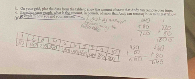 On your grid, plot the data from the table to show the amount of snow that Andy can remove over time. 
c. Based on your graph, what is the amount, in pounds, of snow that Andy can remove in 10 minutes? Show 
explain how you got your answer.