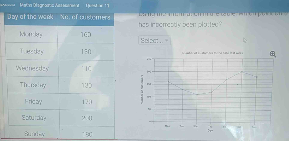 heAdvanced Maths Diagnostic Assessment Question 11 
osing the information in the table, which point on th 
has incorrectly been plotted? 
Select... 
Number of customers to the café last week
Sunday 180