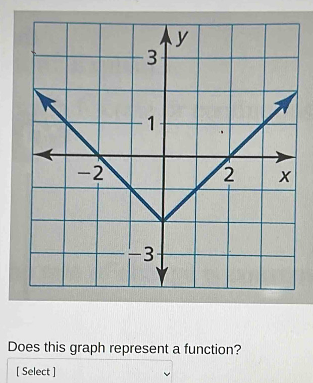 Does this graph represent a function? 
[ Select ]