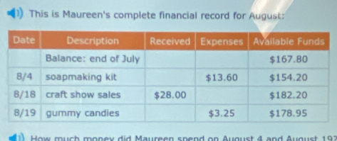 This is Maureen's complete financial record for August: 
How much monev did Maureen spend on August 4 and August 192