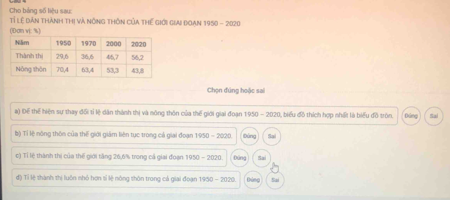 Cho bảng số liệu sau:
Tỉ Lệ DÃN THÀNH THị VÀ NÔNG THÔN CủA THẾ GIớI GIAI ĐOẠN 1950 - 2020
(Đơn vị: %)
Chọn đúng hoặc sai
a) Để thế hiện sự thay đối tỉ lệ dân thành thị và nông thôn của thế giới giai đoạn 1950 - 2020, biểu đồ thích hợp nhất là biểu đồ tròn. Đứng Sai
b) Tí lệ nông thôn của thế giới giảm liên tục trong cả giai đoạn 1950 - 2020. Đúng Sai
c) Tỉ lệ thành thị của thế giới tăng 26,6% trong cả giai đoạn 1950 - 2020. Đúng Sai
d) Tỉ lệ thành thị luôn nhỏ hơn tí lệ nông thôn trong cả giai đoạn 1950 - 2020. Đúng Sai