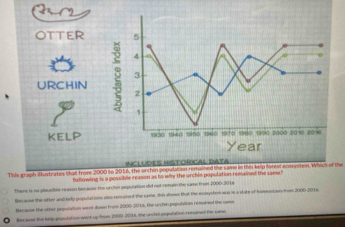 OTTER 5
4 o
3
URCHIN
2
1
kelp 1930 1940 1950 1960 1970 1980 1990 2000 2010 2016
Year
INCLUDES HISTORICAL DATA
This graph illustrates that from 2000 to 2016, the urchin population remained the same in this kelp forest ecosystem. Which of the
following is a possible reason as to why the urchin population remained the same?
There is no plausible reason because the urchin population did not remain the same from 2000-2016
Because the otter and kelp populations also remained the same, this shows that the ecosystem was in a state of homeostasis from 2000-2016.
Because the otter population went down from 2000-2016, the urchin population remained the same.
Because the kelp population went up from 2000-2016, the urchin population remained the same.