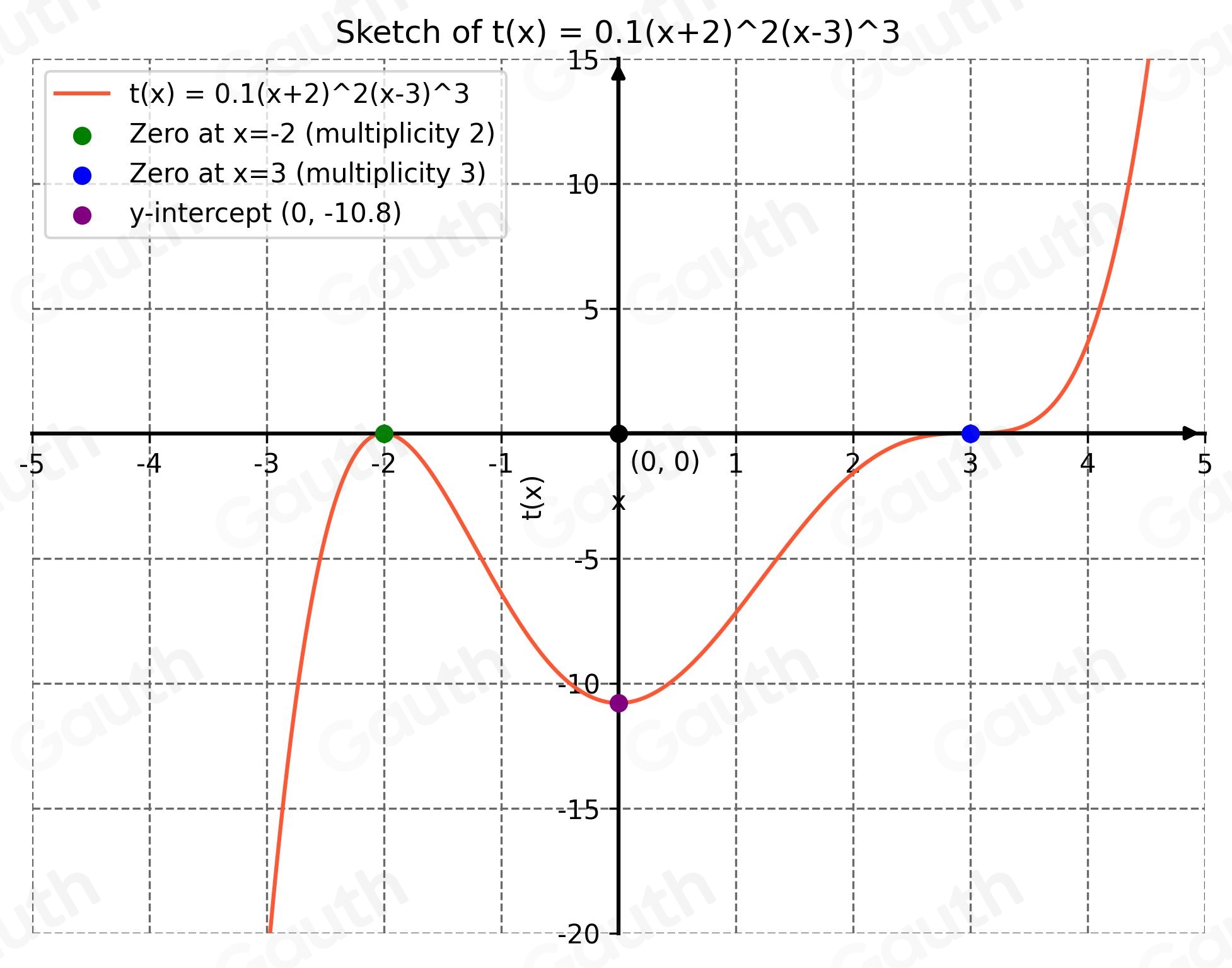 Solved: Sketch the function. t(x)=0.1(x+2)^2(x-3)^3 Part 1 of 4 The end ...