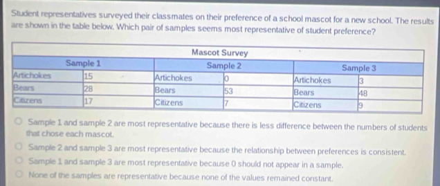 Student representatives surveyed their classmates on their preference of a school mascot for a new school. The results
are shown in the table below. Which pair of samples seems most representative of student preference?
Sample 1 and sample 2 are most representative because there is less difference between the numbers of students
that chose each mascot.
Sample 2 and sample 3 are most representative because the relationship between preferences is consistent.
Sample 1 and sample 3 are most representative because 0 should not appear in a sample.
None of the samples are representative because none of the values remained constant.