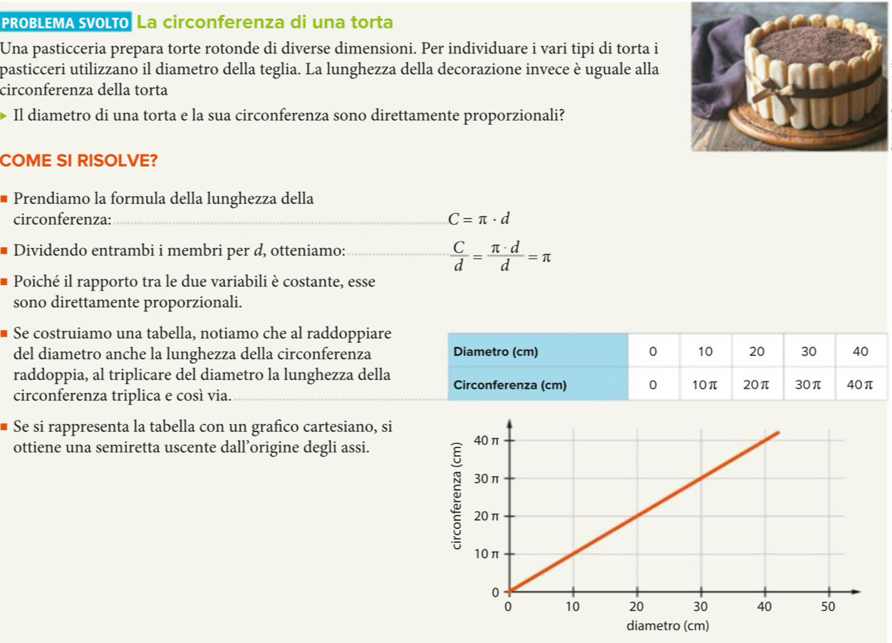 PROBLEMA SVOLTo La circonferenza di una torta 
Una pasticceria prepara torte rotonde di diverse dimensioni. Per individuare i vari tipi di torta i 
pasticceri utilizzano il diametro della teglia. La lunghezza della decorazione invece è uguale alla 
circonferenza della torta 
Il diametro di una torta e la sua circonferenza sono direttamente proporzionali? 
COME SI RISOLVE? 
Prendiamo la formula della lunghezza della 
circonferenza: _ C=π · d
Dividendo entrambi i membri per d, otteniamo:_
 C/d = π · d/d =π
Poiché il rapporto tra le due variabili è costante, esse 
sono direttamente proporzionali. 
Se costruiamo una tabella, notiamo che al raddoppiare 
del diametro anche la lunghezza della circonferenza 
raddoppia, al triplicare del diametro la lunghezza della 
circonferenza triplica e cosí via. 
Se si rappresenta la tabella con un grafico cartesiano, si 
ottiene una semiretta uscente dall’origine degli assi.