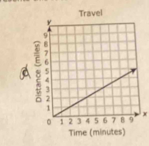 Travel
a 8
x
Time (minutes)