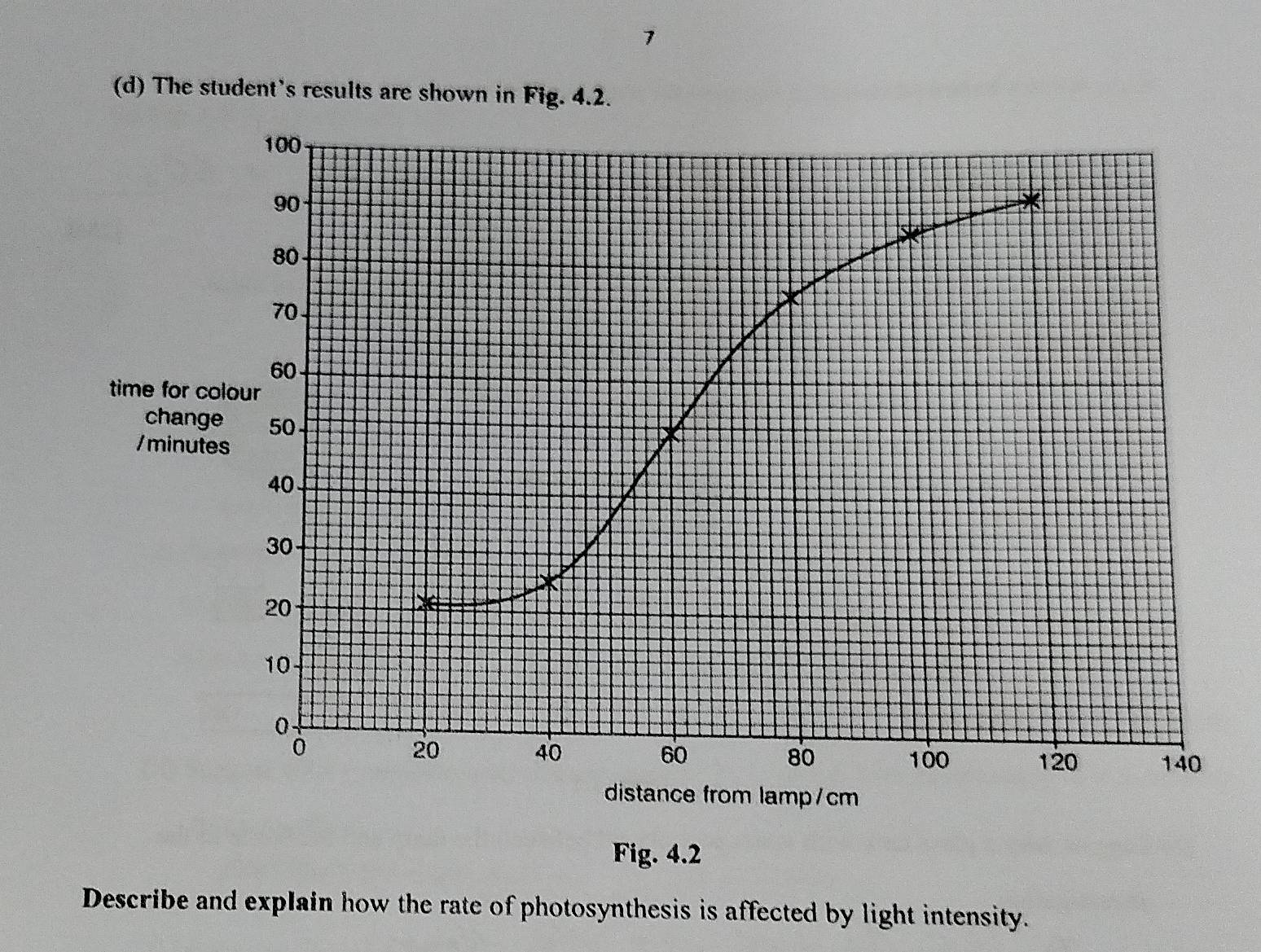 7 
(d) The student's results are shown in Fig. 4.2. 
Fig. 4.2 
Describe and explain how the rate of photosynthesis is affected by light intensity.