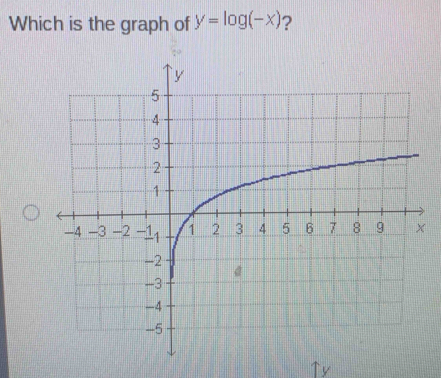 Which is the graph of y=log (-x) 2