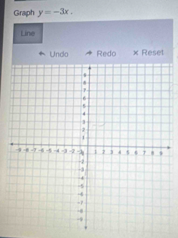 Graph y=-3x. 
Line 
Undo Redo × Reset