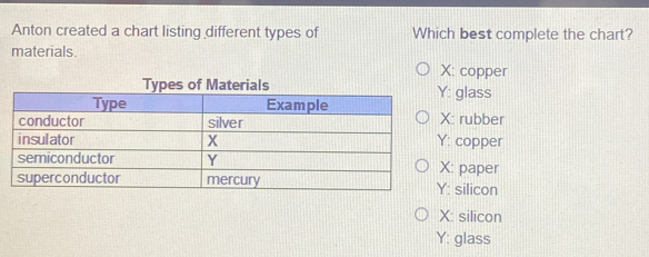 Anton created a chart listing different types of Which best complete the chart?
materials.
X: copper
Types of Materials
: glass
: rubber
: copper
: paper
: silicon
X: silicon
Y: glass