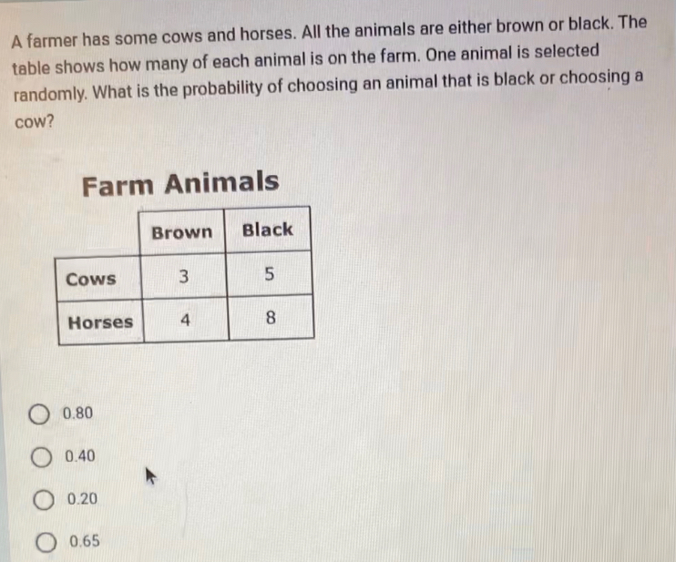 A farmer has some cows and horses. All the animals are either brown or black. The
table shows how many of each animal is on the farm. One animal is selected
randomly. What is the probability of choosing an animal that is black or choosing a
cow?
Farm Animals
0.80
0.40
0.20
0.65