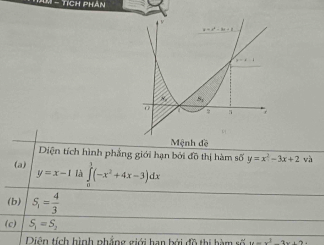 TAM - TÍCH PHÁn
Mệnh đề
Diện tích hình phẳng giới hạn bởi đồ thị hàm số y=x^2-3x+2 và
(a)
y=x-1 là ∈tlimits _0^(3(-x^2)+4x-3)dx
(b) S_1= 4/3 
(c) S_1=S_2
Diên tích hình phẳng giới hạn bởi đồ thị hàm số u=x^2-3x+2