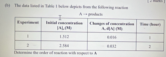 The data listed in Table 1 below depicts from the following reaction
f reaction with respect to A