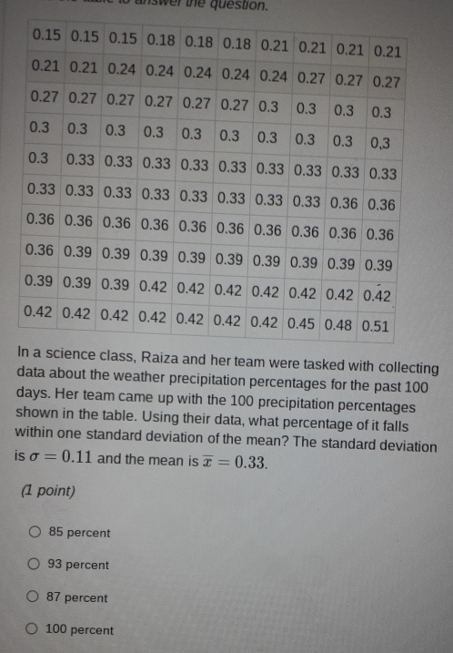 answer the question.
Iked with collecting
data about the weather precipitation percentages for the past 100
days. Her team came up with the 100 precipitation percentages
shown in the table. Using their data, what percentage of it falls
within one standard deviation of the mean? The standard deviation
is sigma =0.11 and the mean is overline x=0.33. 
(1 point)
85 percent
93 percent
87 percent
100 percent