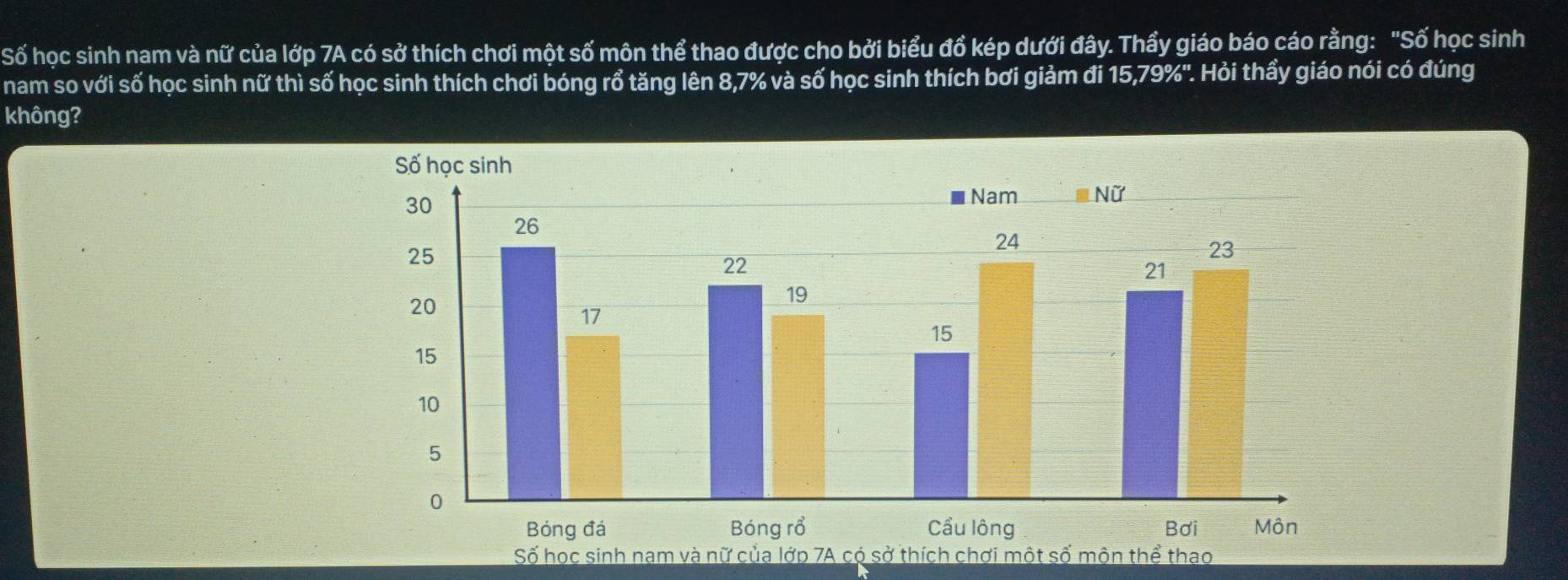 Số học sinh nam và nữ của lớp 7A có sở thích chơi một số môn thể thao được cho bởi biểu đổ kép dưới đây. Thầy giáo báo cáo rằng: "Số học sinh 
nam so với số học sinh nữ thì số học sinh thích chơi bóng rổ tăng lên 8,7% và số học sinh thích bơi giảm đi 15,79%". Hỏi thầy giáo nói có đúng 
không? 
Số íchhể thao