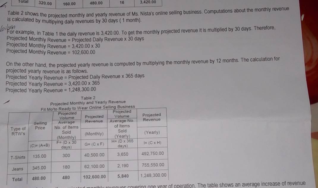 Total 320.00 16 0.00 480.00 16 3,420.00
Table 2 shows the projected monthly and yearly revenue of Ms. Nista's online selling business. Computations about the monthly revenue
is calculated by multipying daily revenues by 30 days ( 1 month).
For example, in Table 1 the daily revenue is 3,420.00. To get the monthly projected revenue it is multiplied by 30 days. Therefore,
Projected Monthly Revenue = Projected Daily Revenue * 3 ) days
Projected Monthly Revenue =3,420.00* 30
Projected Monthly Revenue =102,600.00
On the other hand, the projected yearly revenue is computed by multiplying the monthly revenue by 12 months. The calculation for
projected yearly revenue is as follows.
Projected Yearly Revenue = Projected Daily Revenue * 365 days
Projected Yearly Revenue =3,420.00* 365
Projected Yearly Revenue =1,248,300.00
Table 2
bly rovonues covering one year of operation. The table shows an average increase of revenue