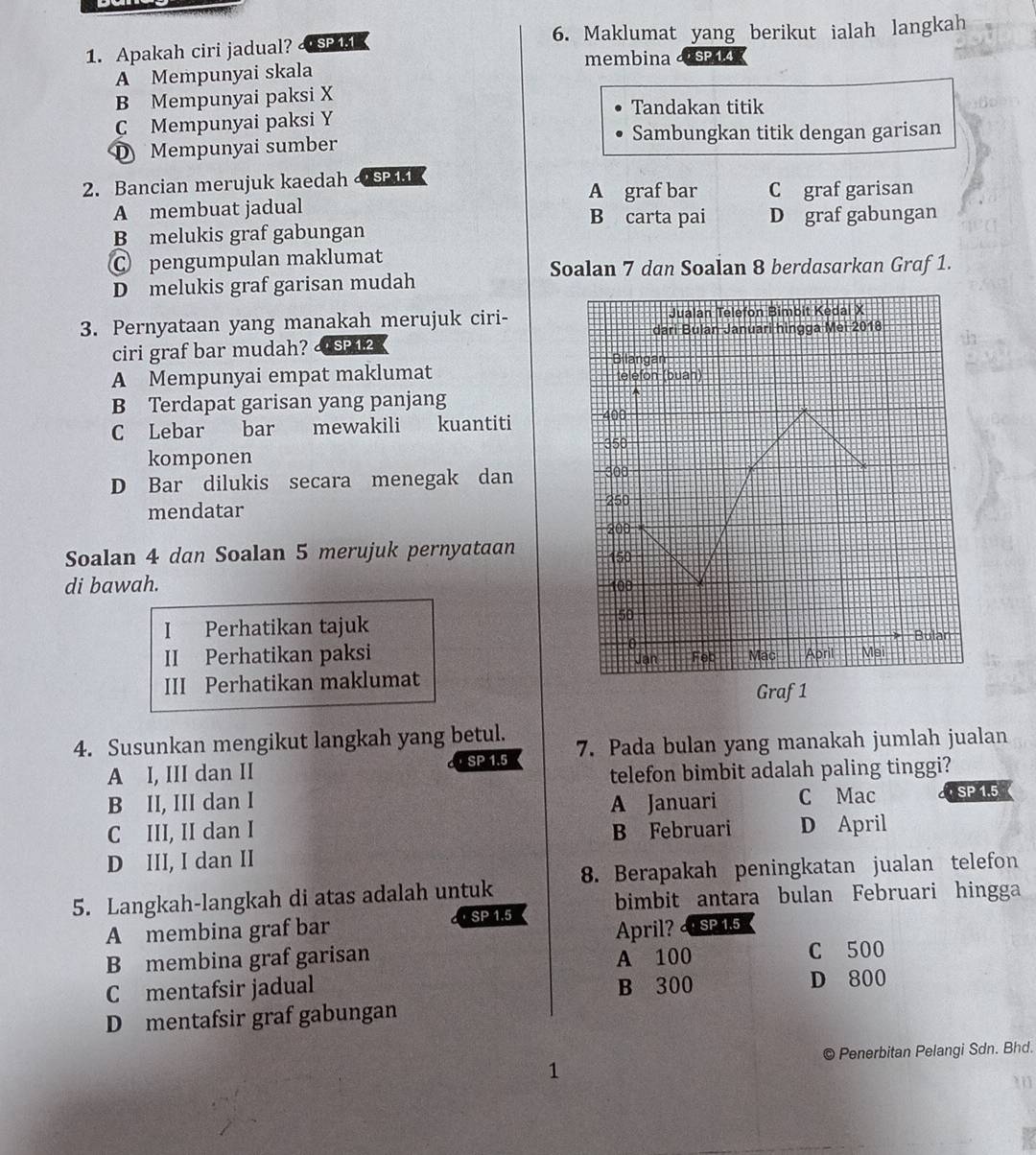 Apakah ciri jadual?  sP 41 6. Maklumat yang berikut ialah langkah
membina dSP1.4
A Mempunyai skala
B Mempunyai paksi X
Tandakan titik
C Mempunyai paksi Y
D Mempunyai sumber Sambungkan titik dengan garisan
2. Bancian merujuk kaedah &
A graf bar C graf garisan
A membuat jadual B carta pai D graf gabungan
B melukis graf gabungan
C pengumpulan maklumat
Soalan 7 dan Soalan 8 berdasarkan Graf 1.
D melukis graf garisan mudah
3. Pernyataan yang manakah merujuk ciri-
ciri graf bar mudah? 4 SP 1.2
A Mempunyai empat maklumat
B Terdapat garisan yang panjang
C Lebar bar mewakili kuantiti 
komponen
D Bar dilukis secara menegak dan 
mendatar 
Soalan 4 dan Soalan 5 merujuk pernyataan 
di bawah. 
I Perhatikan tajuk
II Perhatikan paksi 
III Perhatikan maklumatGraf1
4. Susunkan mengikut langkah yang betul. 7. Pada bulan yang manakah jumlah jualan
SP1.5
A I, III dan II telefon bimbit adalah paling tinggi?
B II, III dan I A Januari C Mac SP 1.5
C III, II dan I B Februari D April
D III, I dan II
5. Langkah-langkah di atas adalah untuk 8. Berapakah peningkatan jualan telefon
A membina graf bar SP 1.5 bimbit antara bulan Februari hingga
B membina graf garisan April? 4 SP 1.5
A 100 C 500
C mentafsir jadual B 300 D 800
D mentafsir graf gabungan
© Penerbitan Pelangi Sdn. Bhd.
1