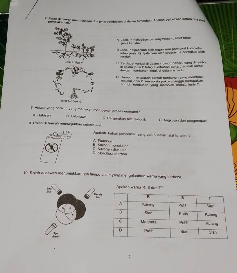 Rajah di bawah menunjukkan dua jenis pembiakan di dalam tumbuhan. Apakah perbezaan antara dua jeni
pembiakan ini?
A Jenis P melibatkan persenyawaan gamet tetapi
jenis Q tidak
B Jenis P dijalankan oleh organisma peringkat kompieks
tetapi jenis Q dijalankan oleh organisma peringkat lebih
rendah
Jenis P Type P C Terdapat variasi di dalam individu baharu yang dihasilkan
di dalam jenis P tetapi tumbuhan baharu adalah sama
dengan tumbuhan induk di dalam jenis Q
D Rumput merupakan contoh tumbuhan yang membiak
melalui jenis P manakala pokok mangga merupakan
contoh tumbuhan yang membiak melalui jenis Q
Jenis Q /Type Q
8. Antara yang berikut, yang manakah merupakan proses endogen?
A Hakisan B Luluhawa C Pergerakan plat tektonik D Angkutan dan pengenapan
9. Rajah di bawah menunjukkan sejenis alat
Apakah bahan pencemar yang ada di dalam alat tersebut?
A Plumbum
B Karbon monoksida
C Nitrogen dioksida
D Klorofluorokarbon
10. Rajah di bawah menunjukkan tiga lampu suluh yang mengeluarkan warna yang berbeza.
2