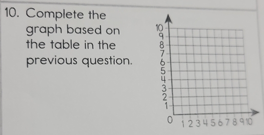 Complete the 
graph based on 
the table in the 
previous question.