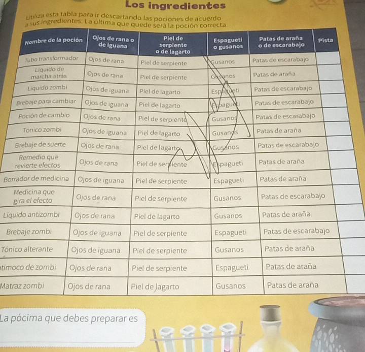 Los ingredientes 
nliza esta tabla para ir descartando las pociones de acuerdo 
ient 
r 
Borr 
M 
g 
Liqu 
Bre 
Tóni 
timo 
Matr 
La pócima que debes preparar es