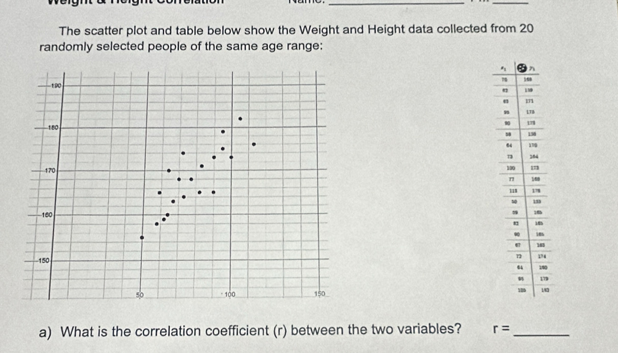 The scatter plot and table below show the Weight and Height data collected from 20
randomly selected people of the same age range:
0
9
3
a) What is the correlation coefficient (r) between the two variables? r= _