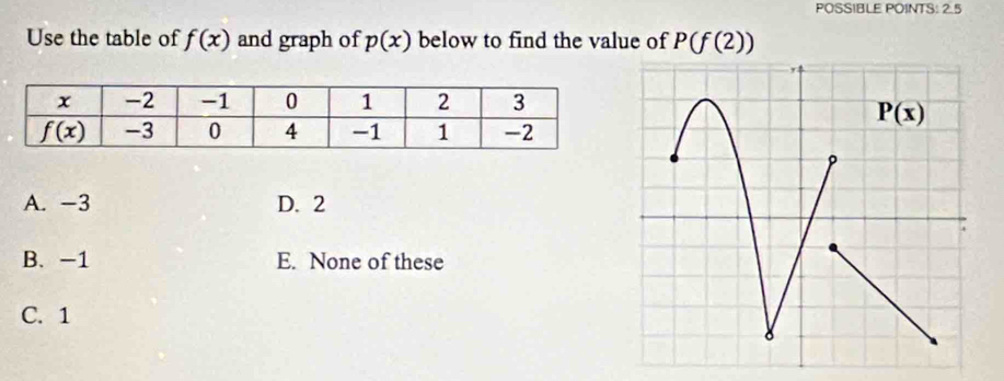 POSSIBLE POINTS: 2.5
Use the table of f(x) and graph of p(x) below to find the value of P(f(2))
A. -3 D. 2
B. -1 E. None of these
C. 1