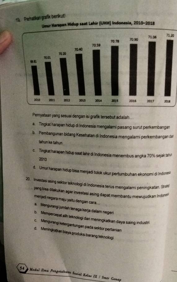 Perhalikan grafik berikut!
71.20
Pemyataan yang sesuai dengan isi grafik tersebut adalah...
a. Tingkat harapan hidup di Indonesia mengalami pasang surut perkembangan
b. Pembangunan bidang Kesehatan di Indonesia mengalami perkembangan da
tahun ke tahun
c. Tingkat harapan hidup saat lahir di Indonesia menembus angka 70% sejak tahu
2010
d. Umur harapan hidup bisa menjadi tolok ukur pertumbuhan ekonomi di Indones
20. Investasi asing sektor teknologi di Indonesia terus mengalami peningkatan. Stra
yang bisa dilakukan agar investasi asing dapat membantu mewujudkan Indones
menjadi negara maju yaitu dengan cara...
a. Mengurangi jumlah tenaga kerja dalam negeri
b. Mempercepat alih teknologi dan meningkatkan daya saing industri
c. Mengurangi ketergantungan pada sektor pertanian
d. Meningkatkan biaya produksi barang teknologi
54 Modul Ilmu Pengetahuan Sosial Kelas IX / Smtr Genap