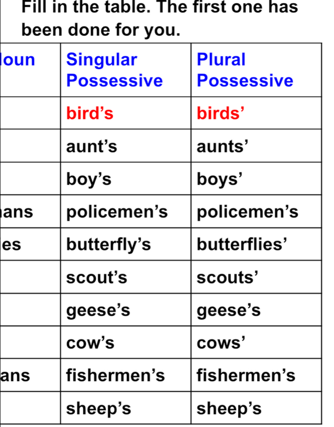 Fill in the table. The first one has 
ou 
an 
es 
an 
sheep's sheep's