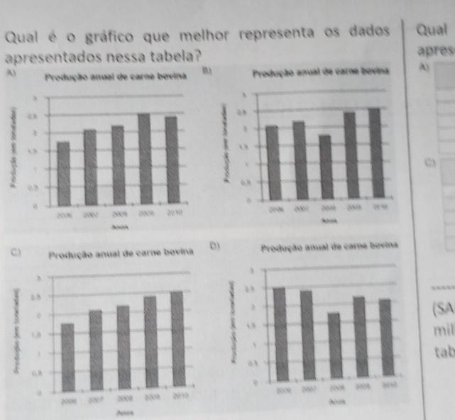 Resolvido:Qual é o gráfico que melhor representa os dados Qual ...