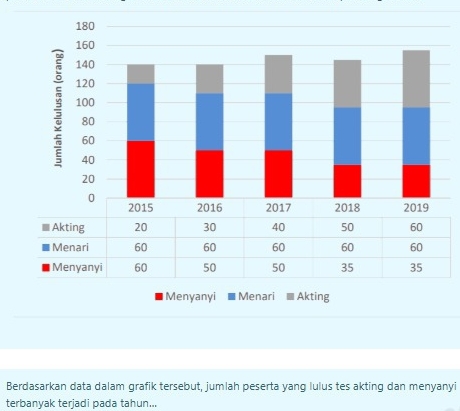 Berdasarkan data dalam grafik tersebut, jumlah peserta yang lulus tes akting dan menyanyi 
terbanyak terjadi pada tahun...