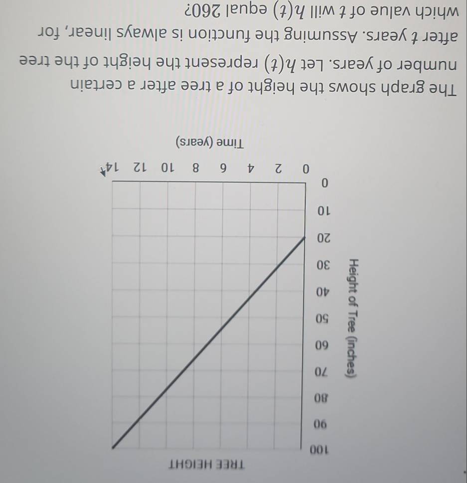 TREE HEIGHT 
The graph shows the height of a tree after a certain 
number of years. Let h(t) represent the height of the tree 
after t years. Assuming the function is always linear, for 
which value of t will h(t) equal 260?