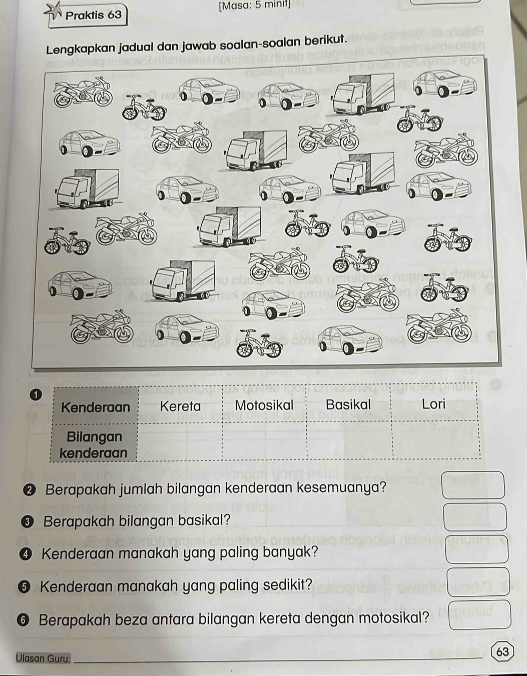 [Masa: 5 minit] 
Praktis 63 
Lengkapkan jadual dan jawab soalan-soalan berikut. 
Kenderaan Kereta Motosikal Basikal Lori 
Bilangan 
kenderaan 
❷ Berapakah jumlah bilangan kenderaan kesemuanya? 
❸ Berapakah bilangan basikal? 
4 Kenderaan manakah yang paling banyak? 
❺ Kenderaan manakah yang paling sedikit? 
❻ Berapakah beza antara bilangan kereta dengan motosikal? 
Ulasan Guru:_ 
63