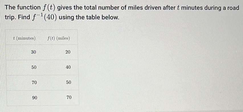 The function f(t) gives the total number of miles driven after t minutes during a road
trip. Find f^(-1)(40) using the table below.