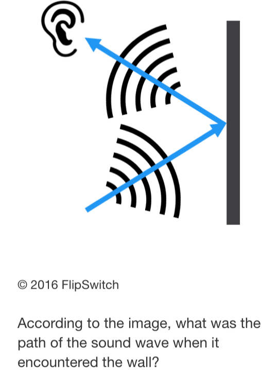 2016 FlipSwitch 
According to the image, what was the 
path of the sound wave when it 
encountered the wall?