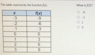 The table represents the function f(x). What is f(3) 7
-9
-1
1
9