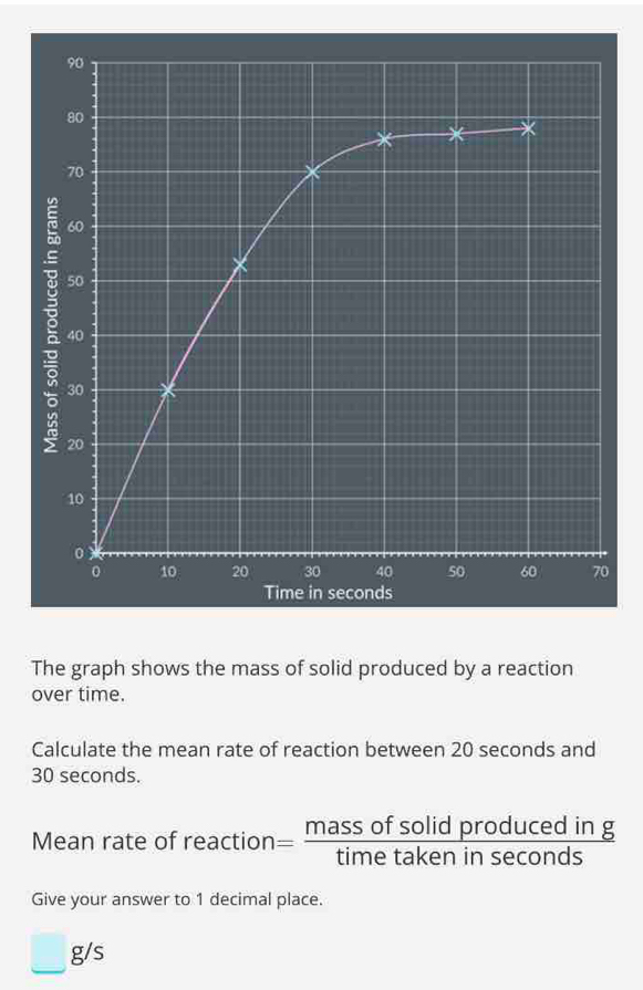 The graph shows the mass of solid produced by a reaction 
over time. 
Calculate the mean rate of reaction between 20 seconds and
30 seconds. 
Mean rate of reaction = massofsolidproduceding/timetakeninsec onds 
1 
Give your answer to 1 decimal place.
_ g/s