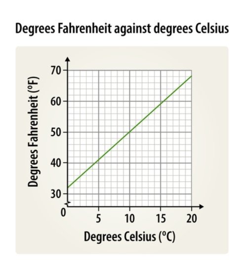 Degrees Fahrenheit against degrees Celsius 
: 
Degrees Celsius (^circ C)