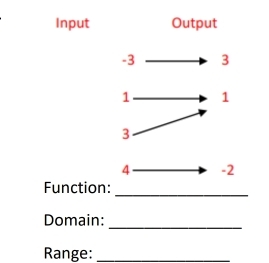 Input
-2
Function: 
_ 
Domain: 
_ 
Range:_