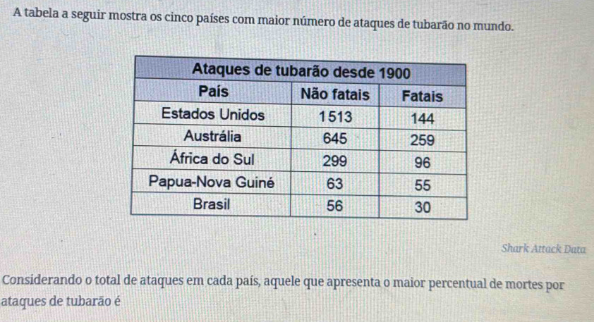 A tabela a seguir mostra os cinco países com maior número de ataques de tubarão no mundo. 
Shark Attack Data 
Considerando o total de ataques em cada país, aquele que apresenta o maior percentual de mortes por 
ataques de tubarão é