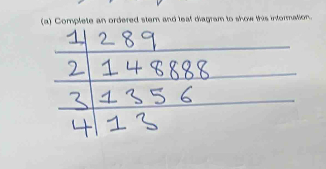 Complete an ordered stem and leaf diagram to show this information.