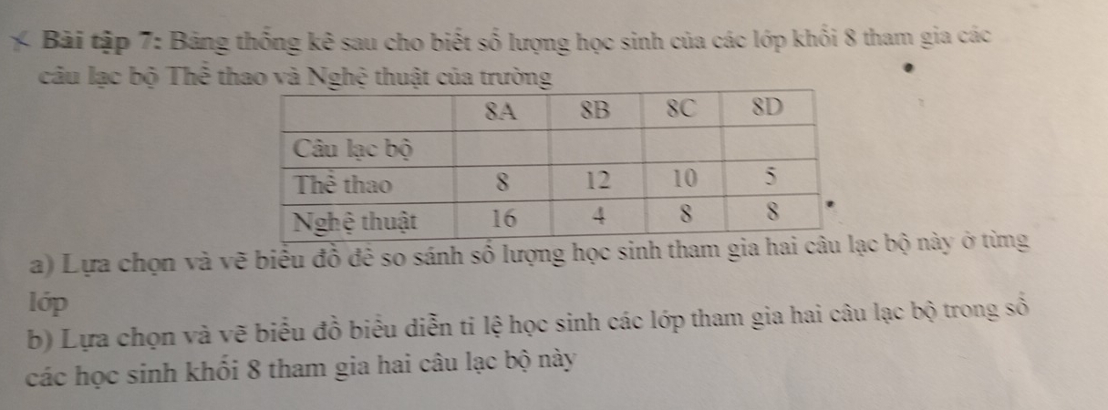 Bài tập 7: Bảng thống kê sau cho biết số lượng học sinh của các lớp khối 8 tham gia các 
câu lạc bộ Thể thao và Nghệ thuật của trường 
a) Lựa chọn và vẽ biểu đồ đê so sánh số lượng học sinh tham gia hai c bộ này ở từng 
lớp 
b) Lựa chọn và vẽ biểu đồ biểu diễn ti lệ học sinh các lớp tham gia hai câu lạc bộ trong số 
các học sinh khối 8 tham gia hai câu lạc bộ này